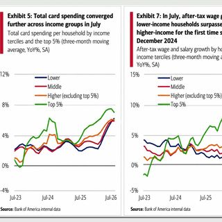 U.S. economy's K-shaped gap narrows