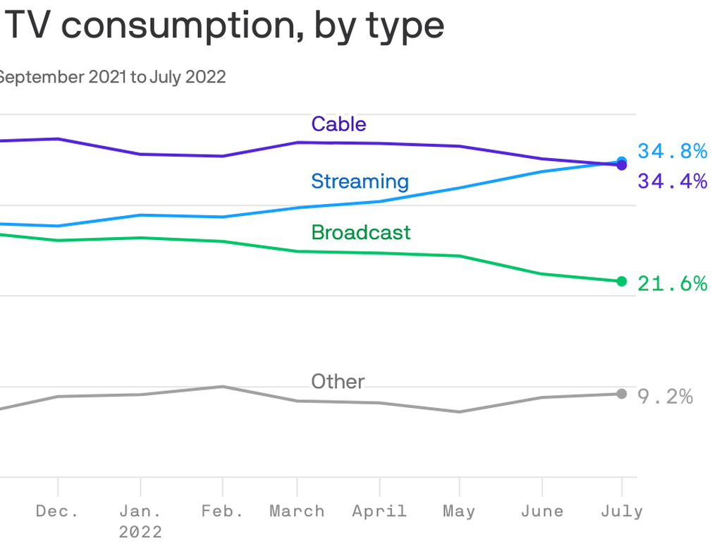 More Live Shots, Less Microwave Truck For Bozeman TV Stations - Marketshare