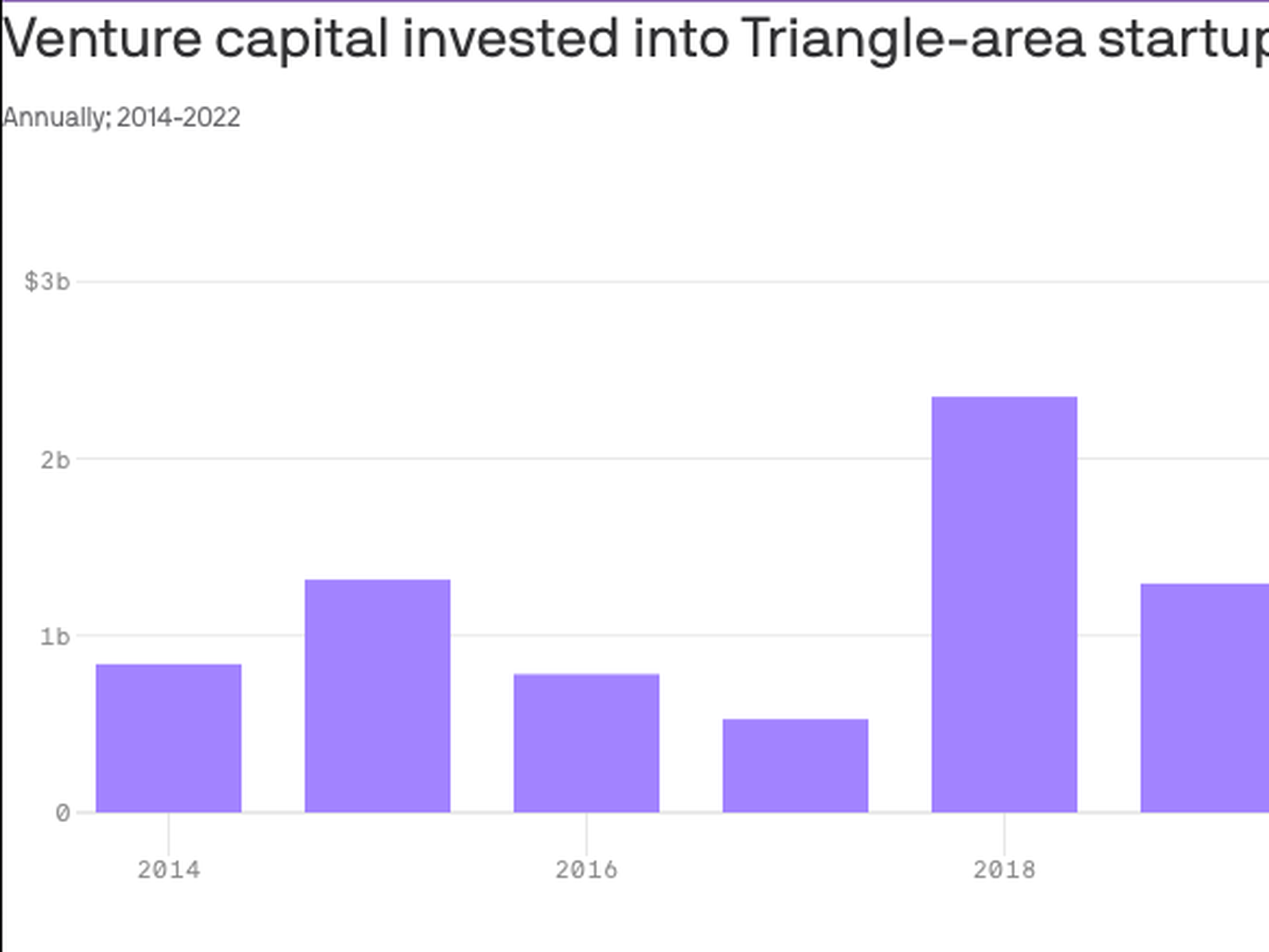 NC private equity, venture capital firms raise millions to make deals in  2023 - Triangle Business Journal