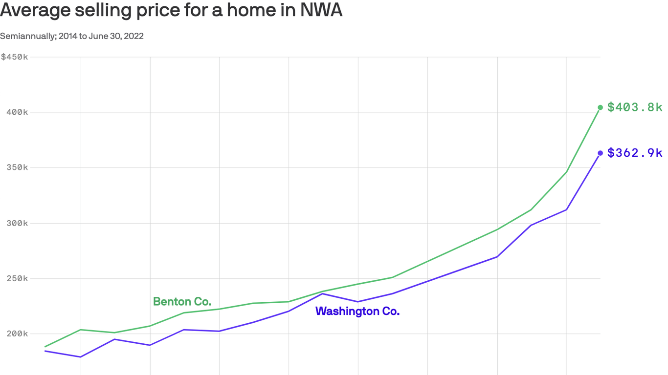 Skyline Report: NW Arkansas housing is pricey and tough to find