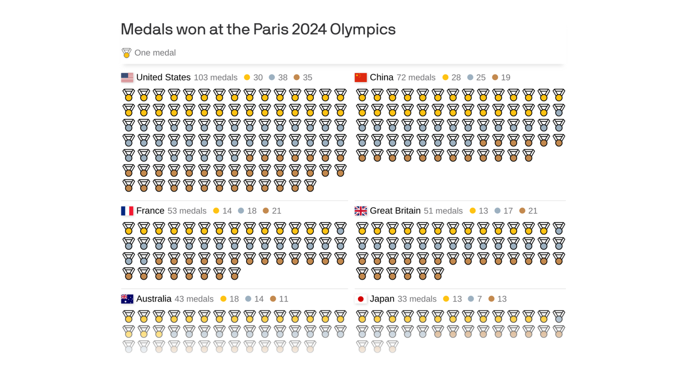 2024 Olympics Medals By Country