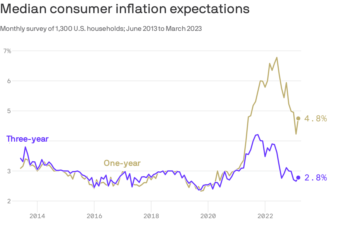 Chart of consumer inflation expectations.