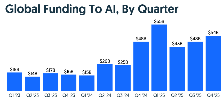 Global funding to AI by quarter