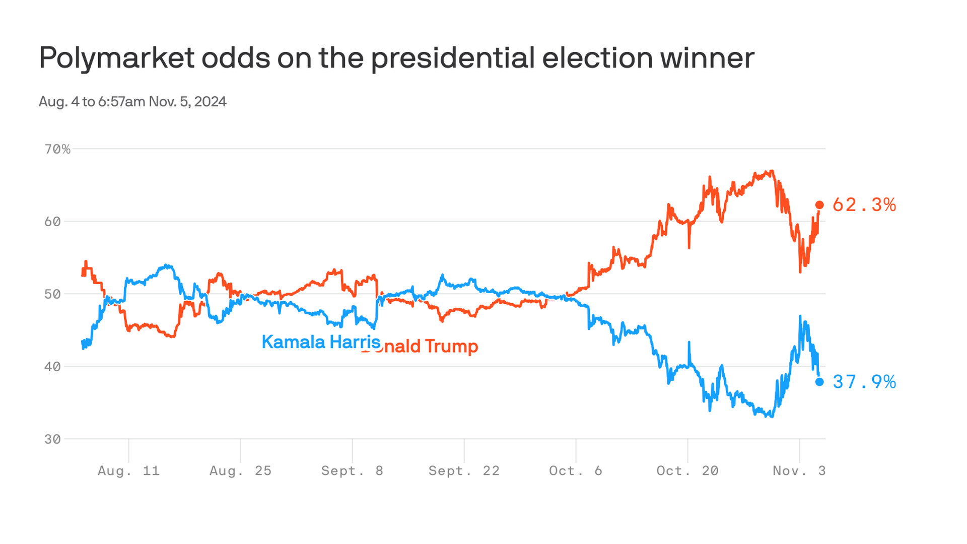 Trump, Harris prediction markets swing sharply in final days