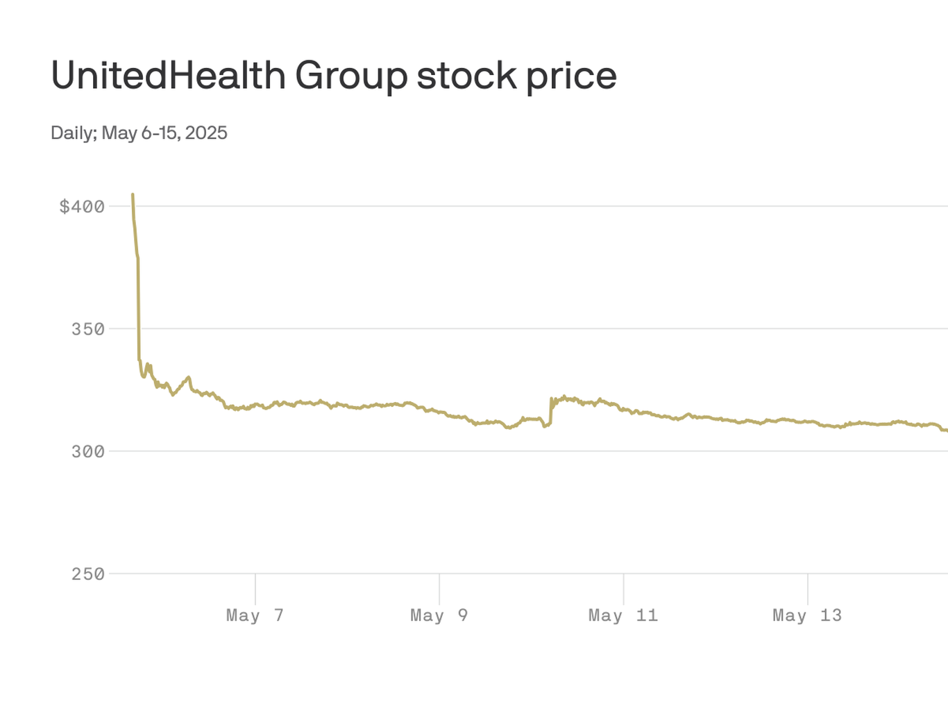 UnitedHealth shares plunge after WSJ Medicare investigation report