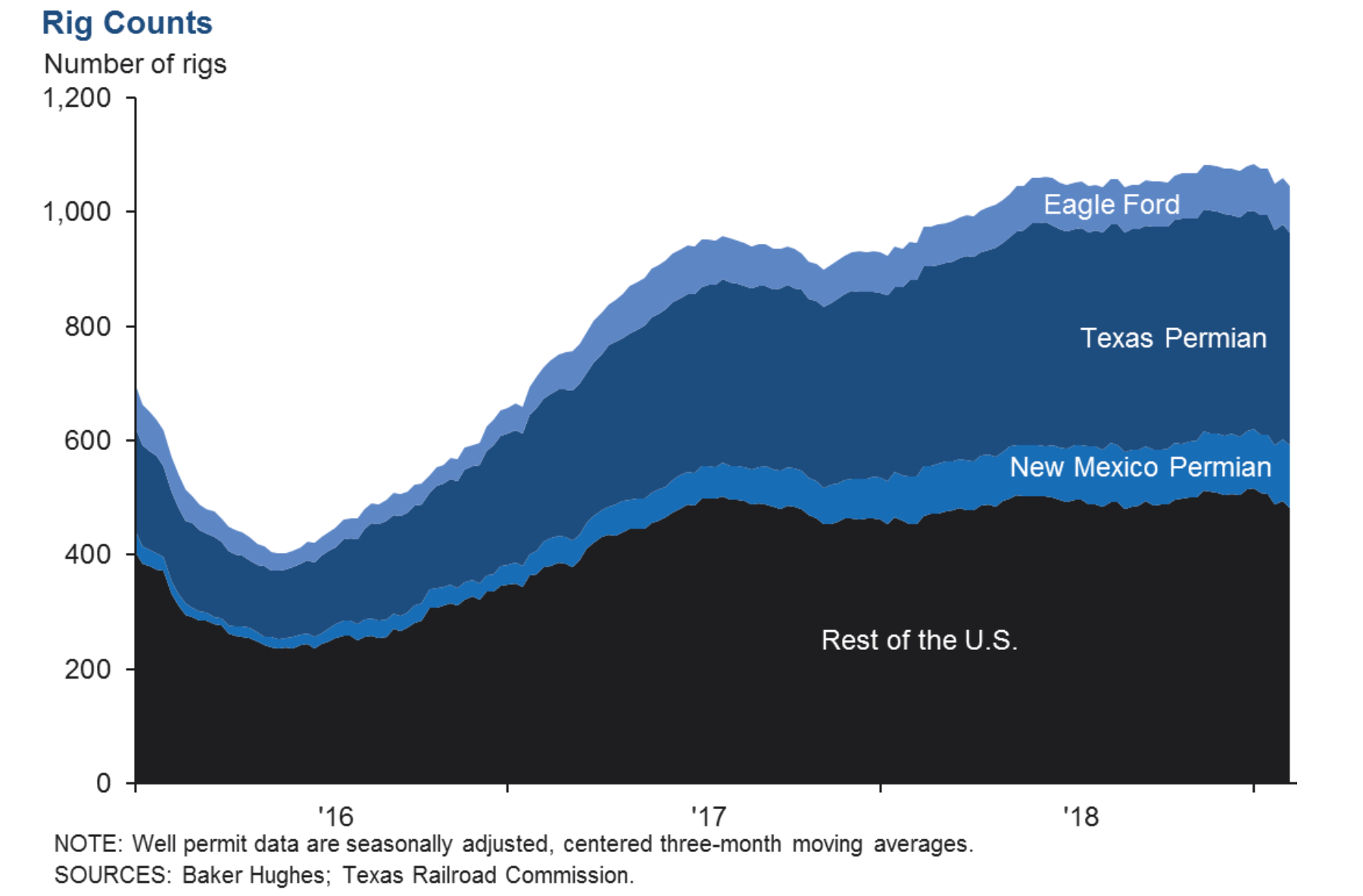 Dallas fed chart showing rig counts by region