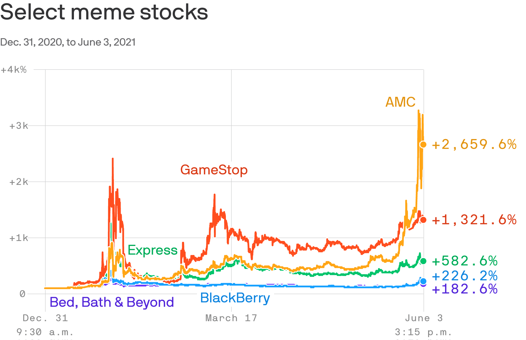Select meme stocks chart