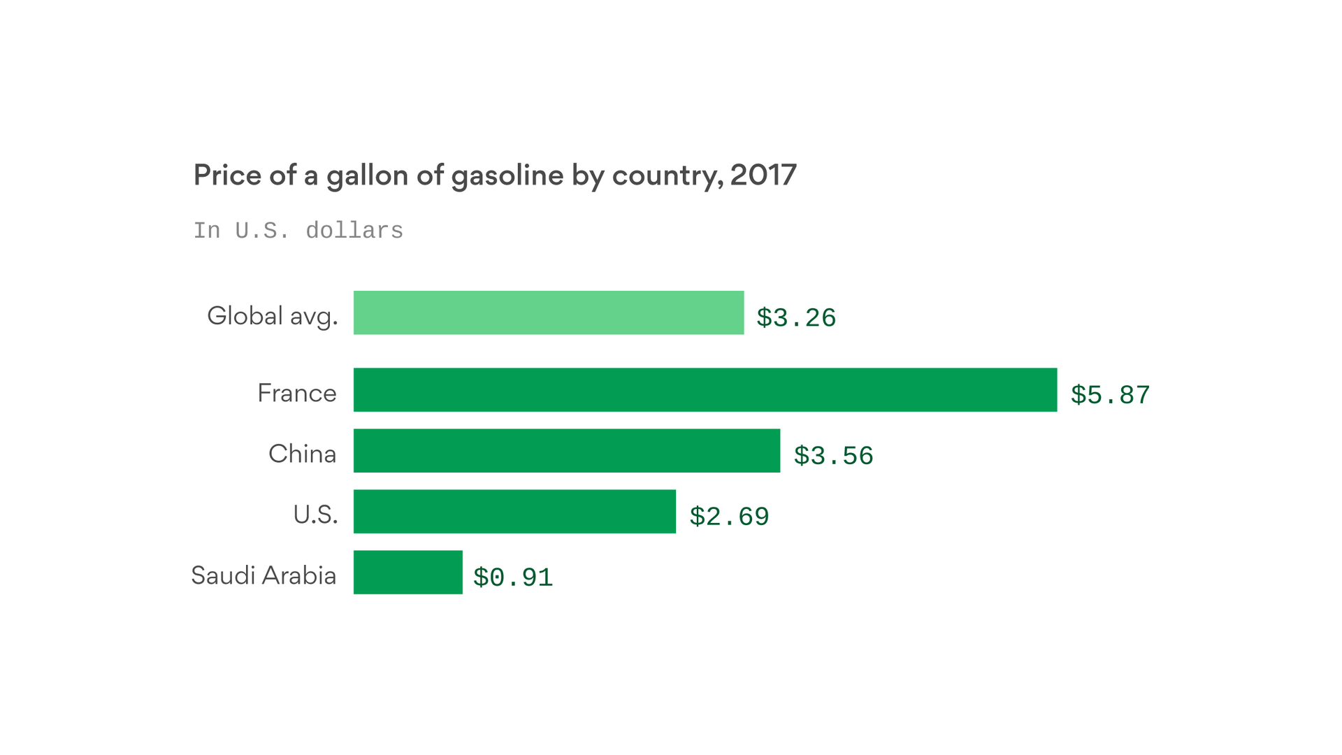 Ohio Gas Prices Chart