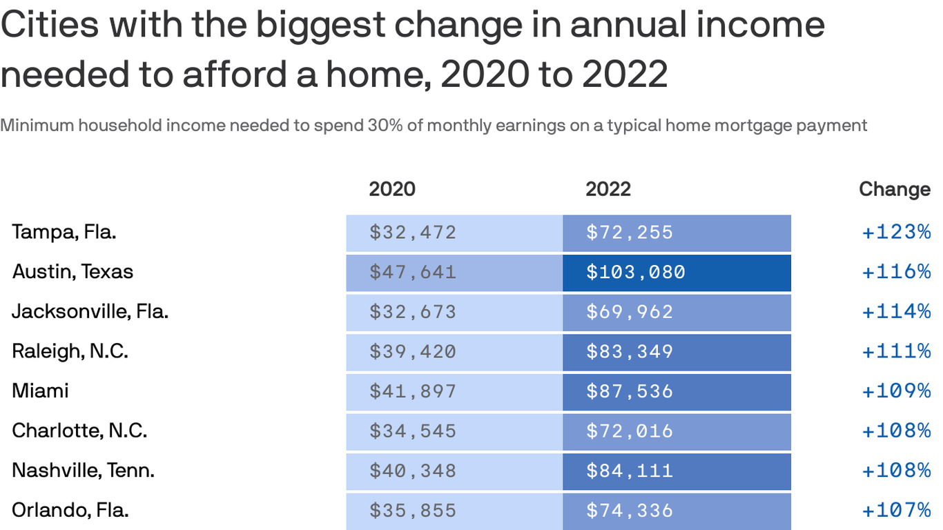 Austin sees highest home inventory level since 2011 - Axios Austin