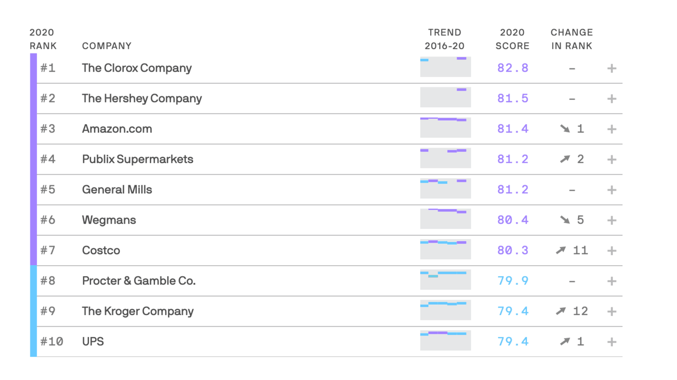 The Axios Harris Poll 100 Reputation Rankings Axios