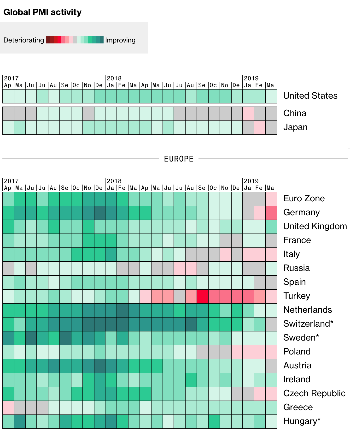 A chart of global manufacturing data reported from deteriorating in red to improving in green.