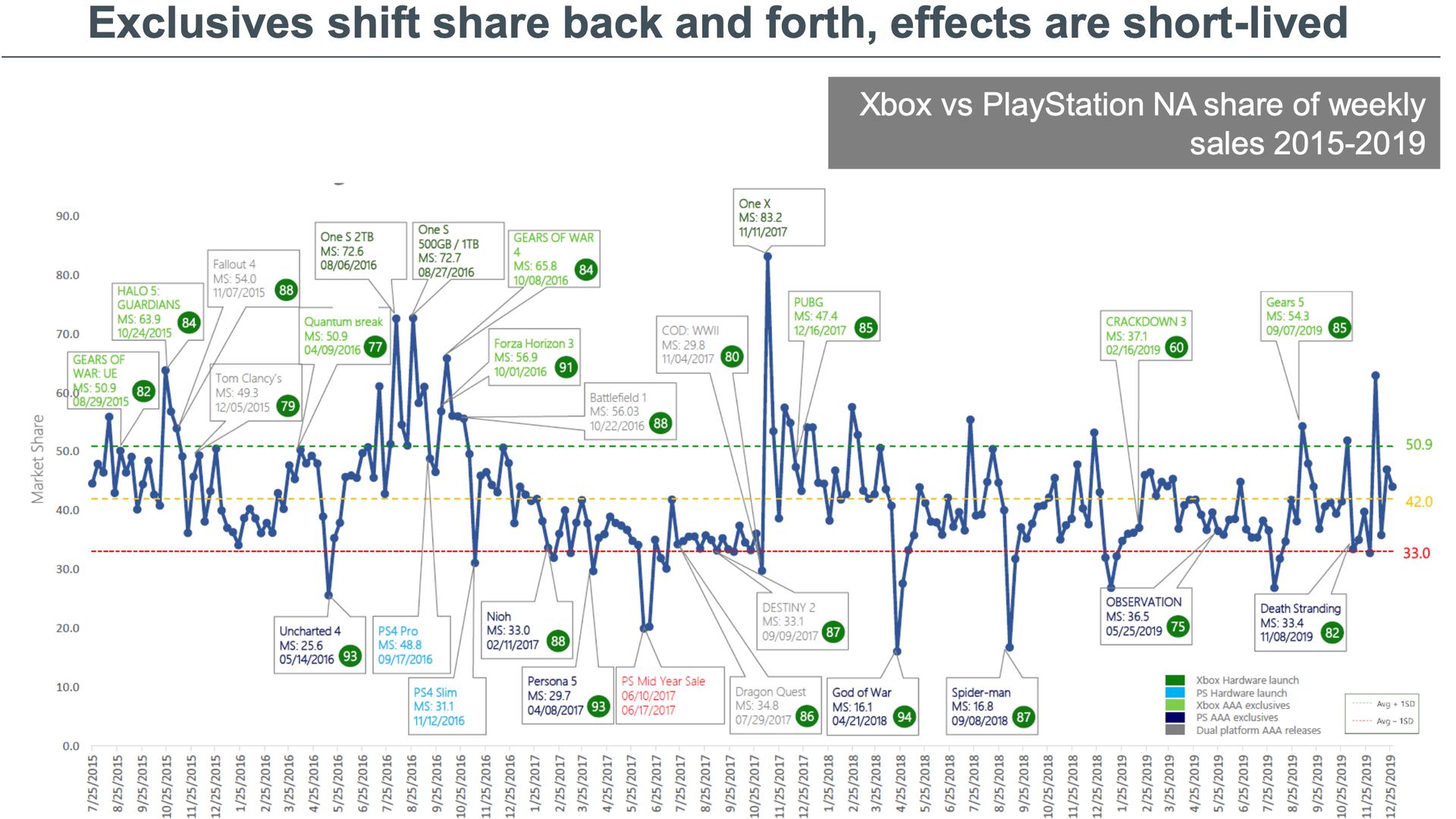 Chart showing shifts in marketshare between PlayStation and Xbox, 2015-2019