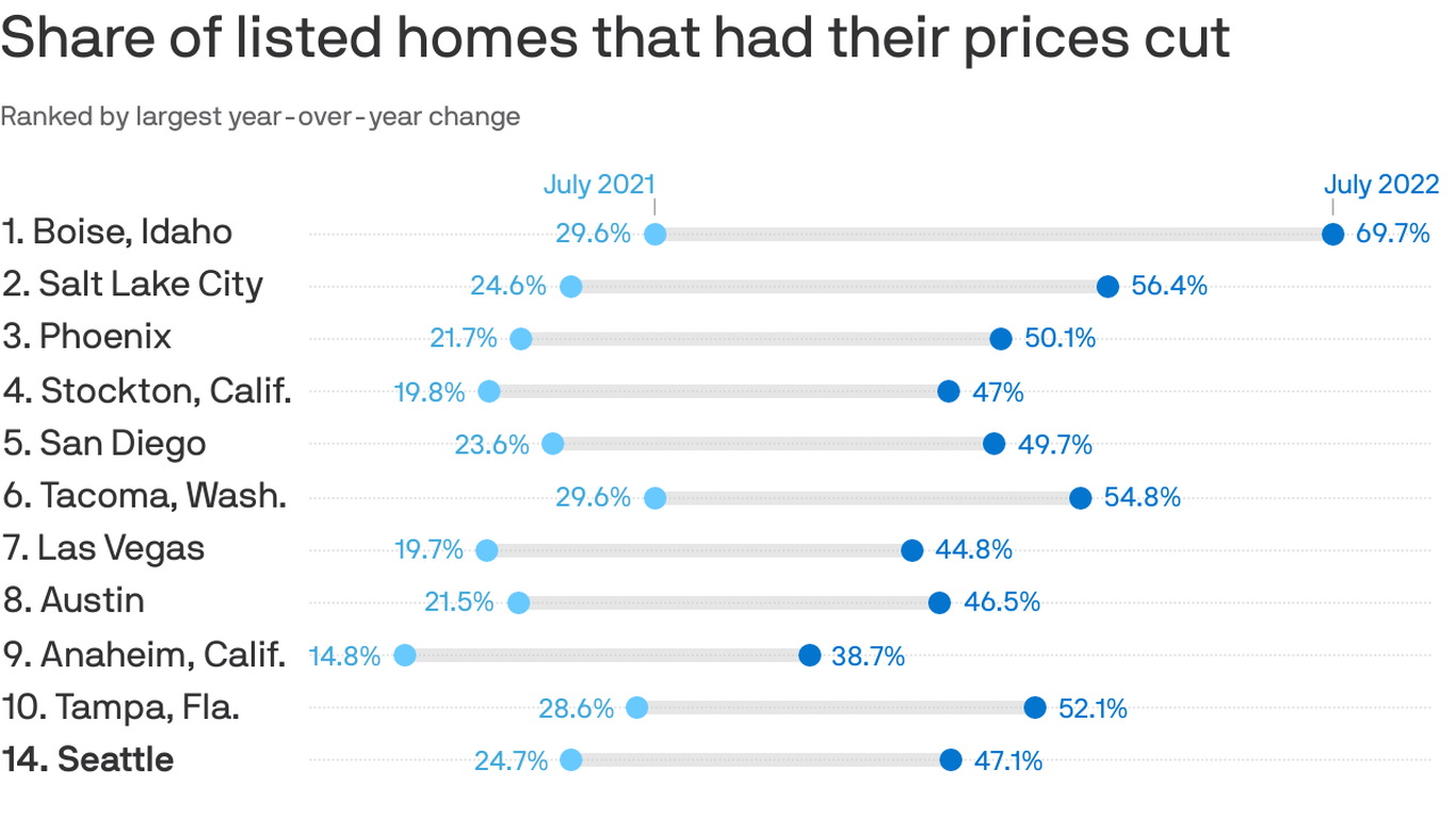 Seattle home sellers are dropping asking prices as the housing market cools.