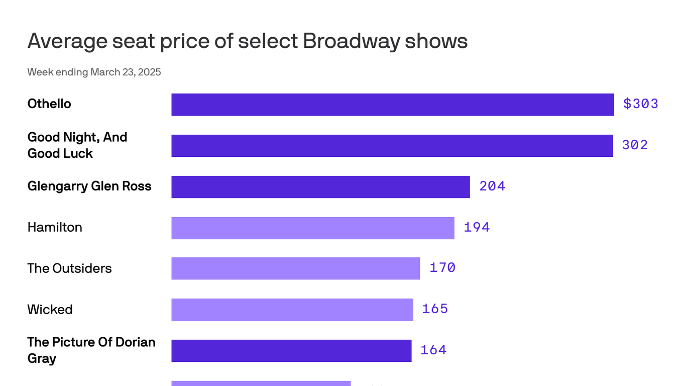 Broadway plays are back - Axios