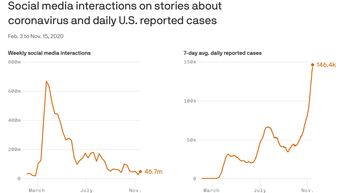 Covid Cases Are Spiking But Our Attention Isn T Axios