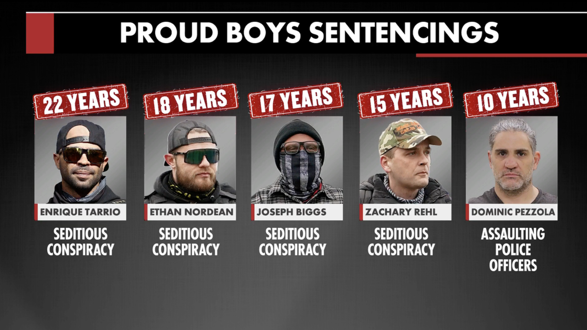 An image showing the sentences of Proud Boys