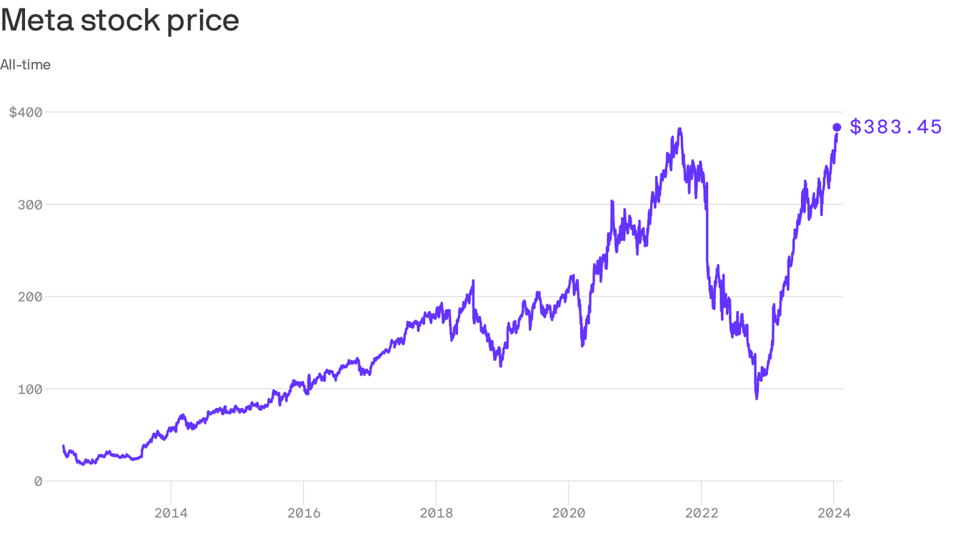 Meta's stock has recovered its post-pandemic losses