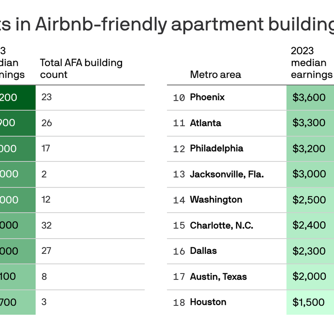 San Francisco Airbnb apartment rentals: How much money hosts can earn -  Axios San Francisco