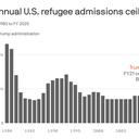 Trump sets lowest-ever refugee cap. See how other presidents compare.