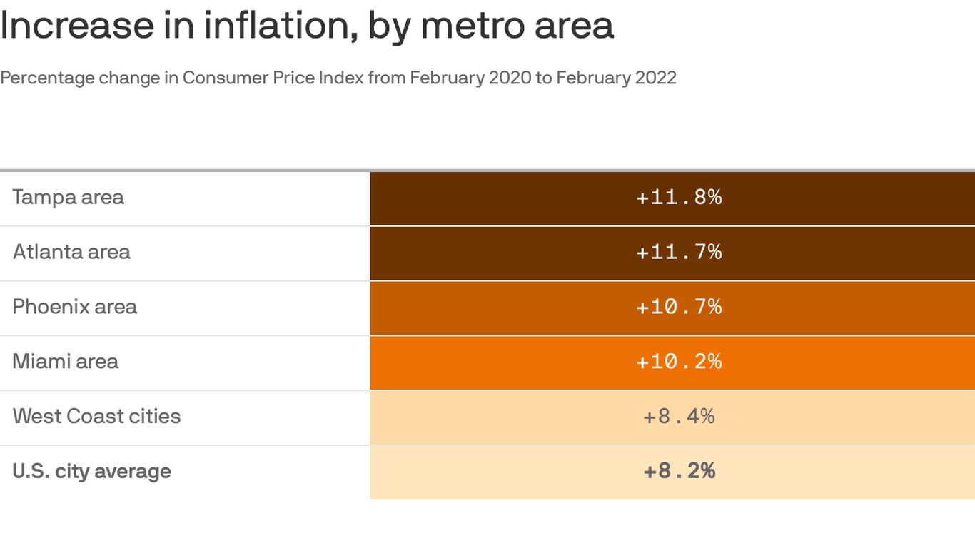 Inflation hits Tampa Bay hardest out of U.S. metros - Vimarsana News