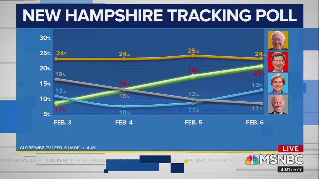 This image shows a line graph tracking new hampshire polling from Feb. 6