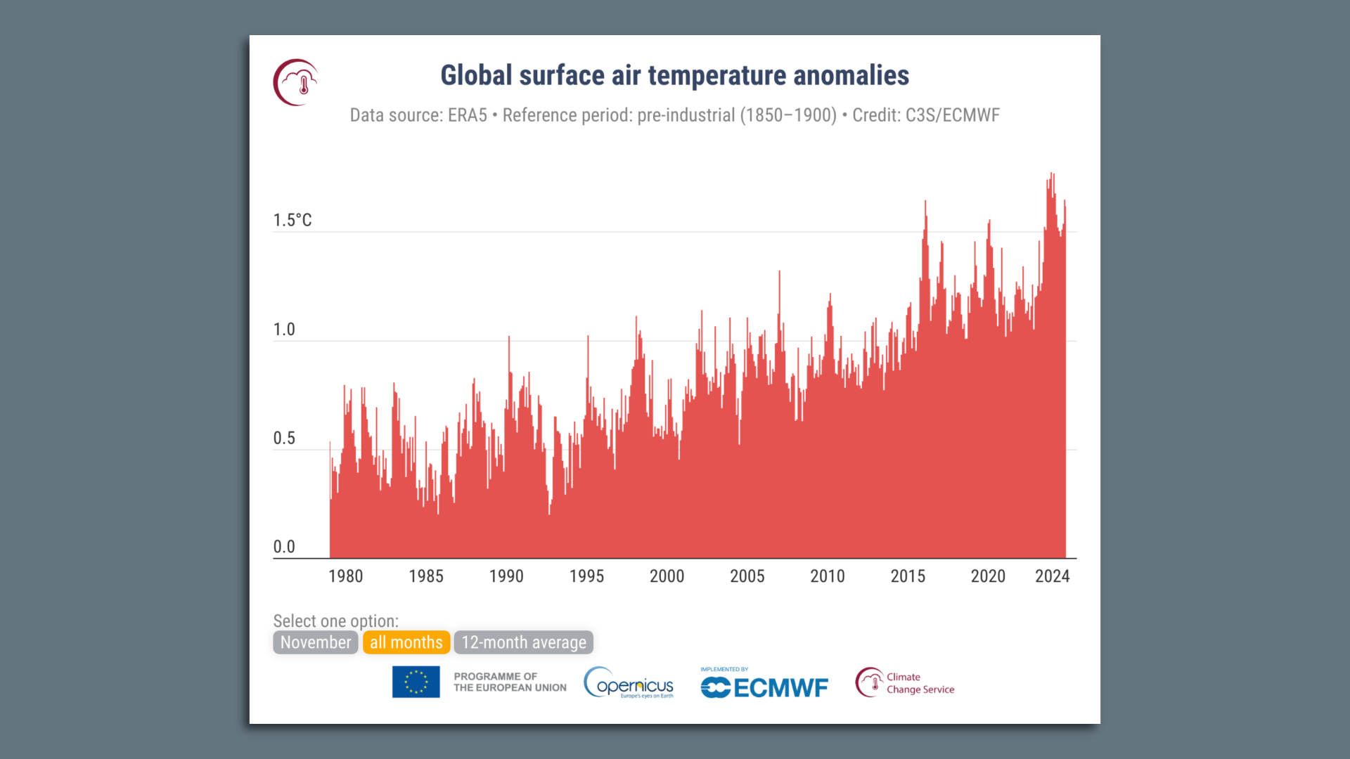 Chart showing global surface air temperature anomalies compared to 1850-1900, indicating the sharp increase in temperatures during 2023 and 2024.