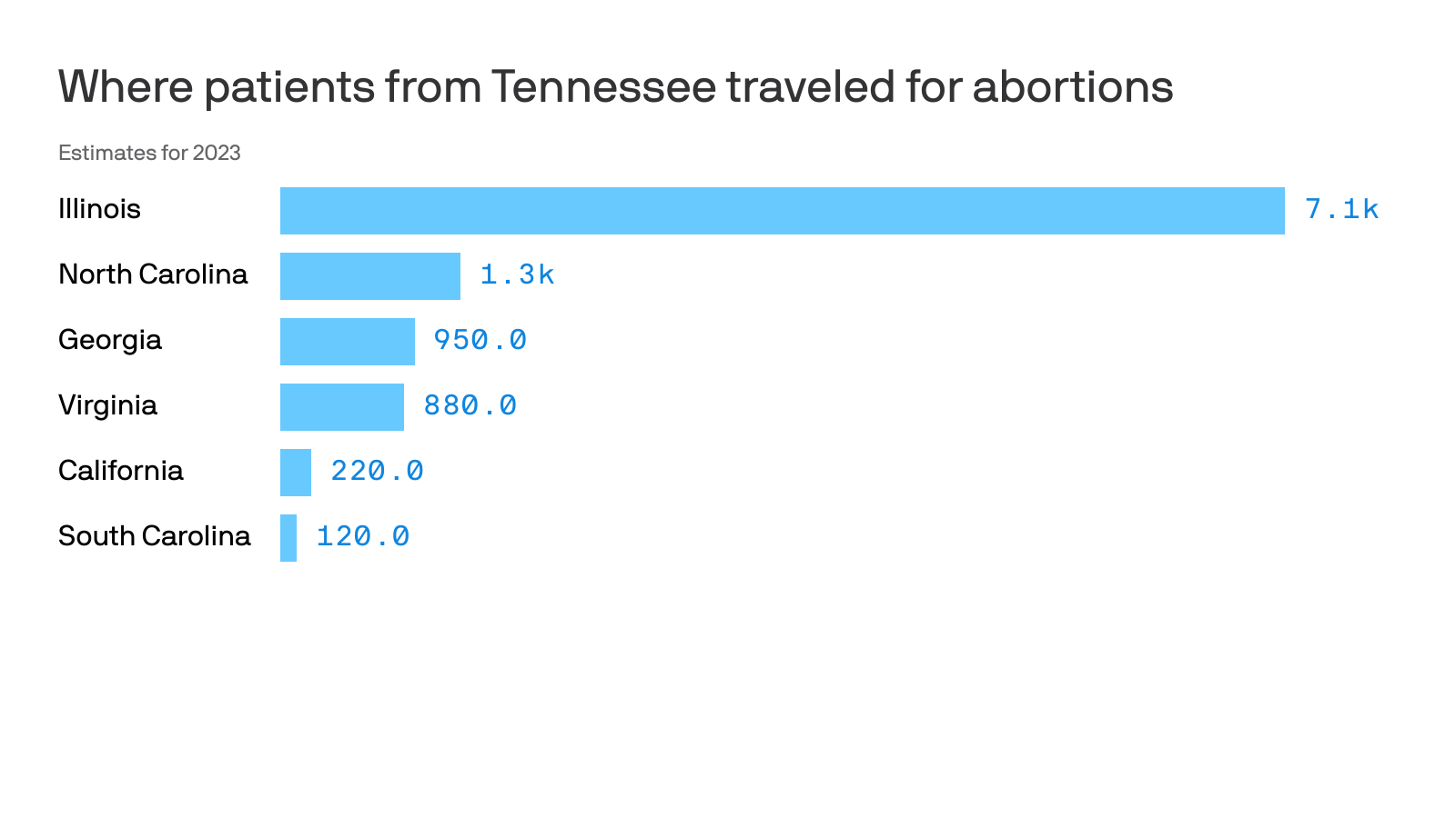 A bar chart illustrating the estimated number of Tennessee patients traveling for abortions in 2023. Illinois received the most patients at 7,120, followed by North Carolina with 1,280. Georgia and Virginia had 950 and 880 respectively, while California and South Carolina had the fewest, at 220 and 
