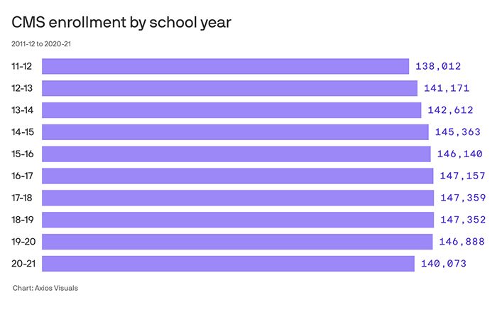 CMS enrollment data, Charlotte-Mecklenburg Schools, COVID, public school