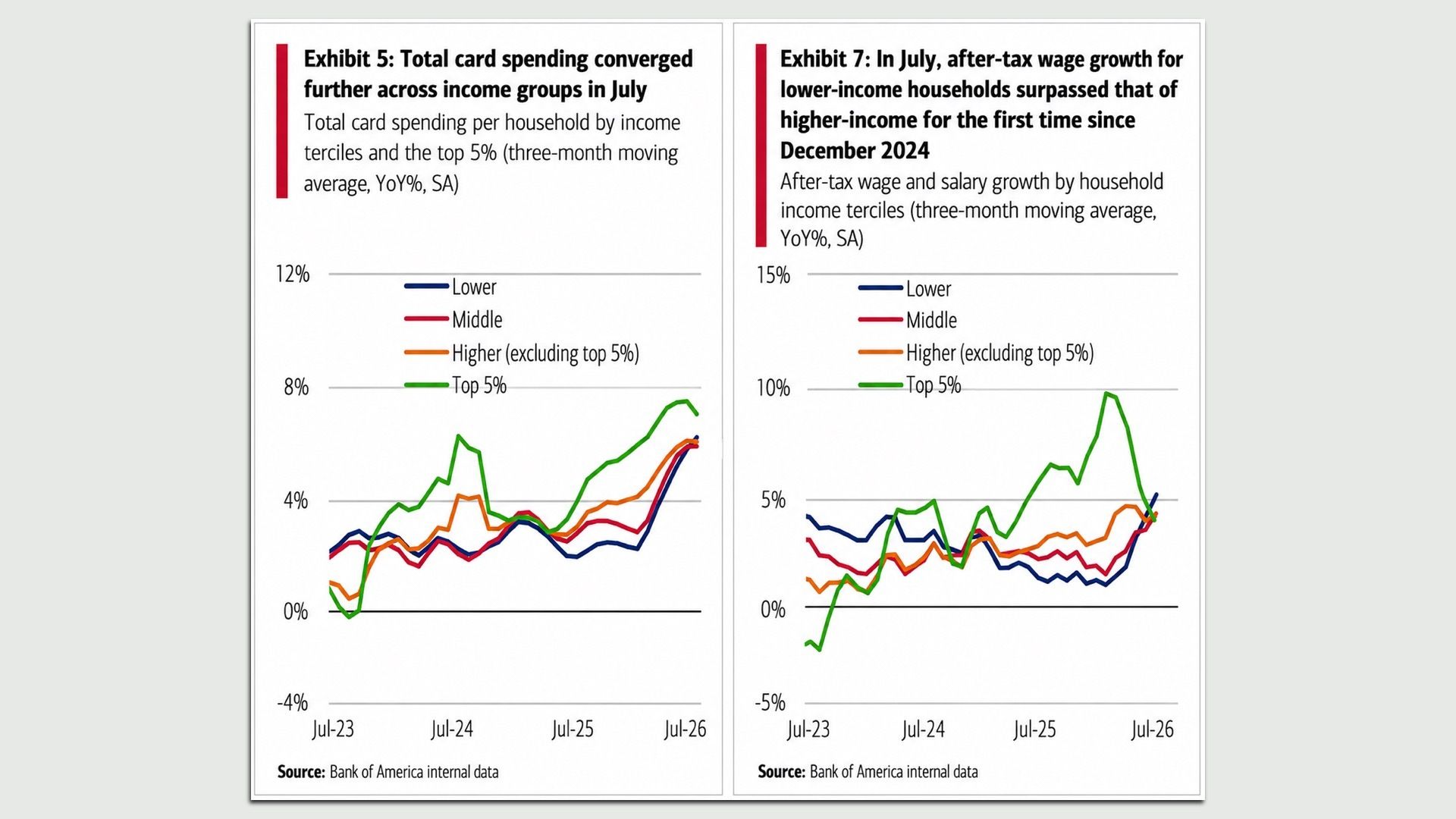 axios.com - Courtenay Brown - U.S. economy's K-shaped gap narrows