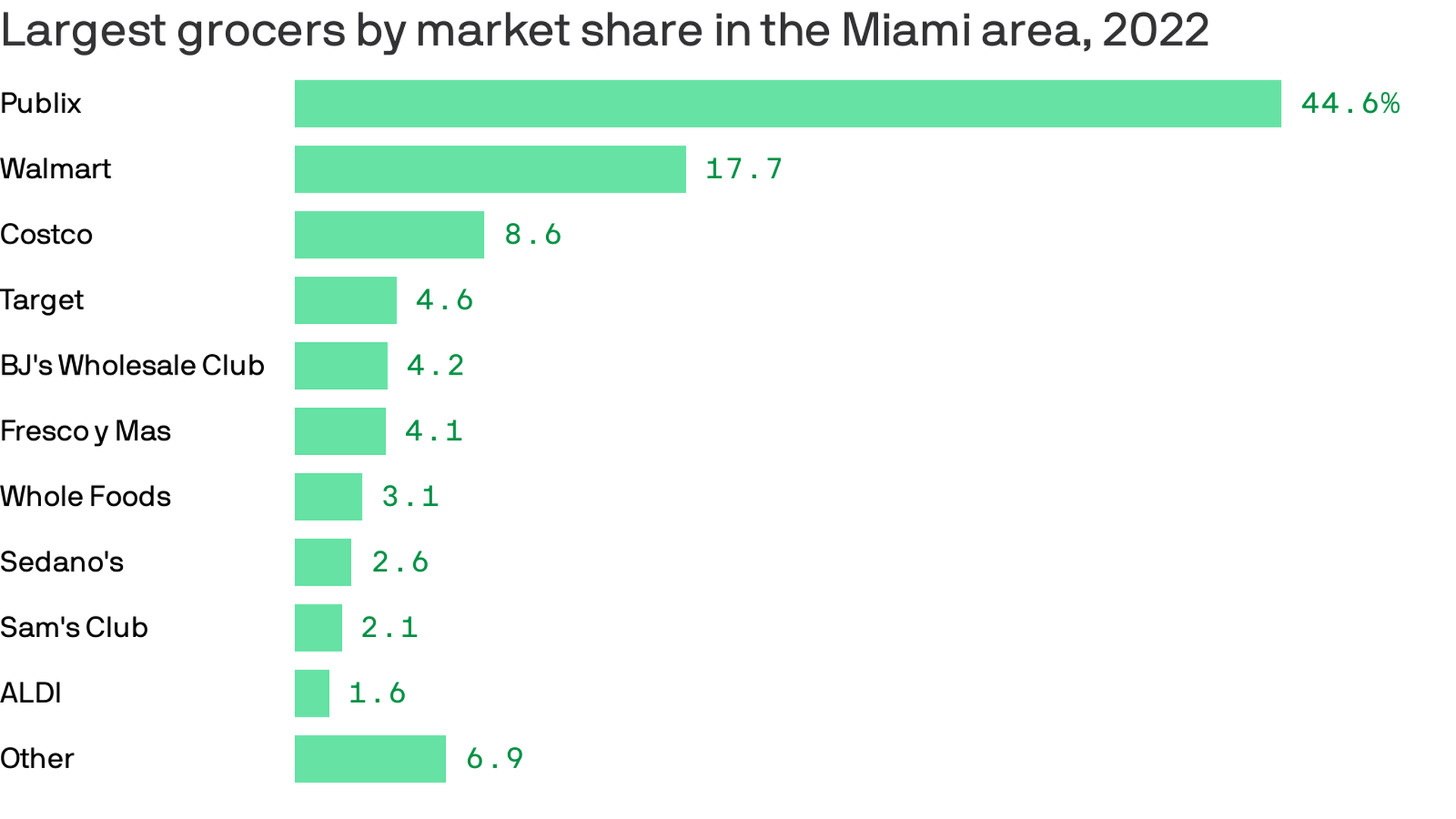 A bar chart shows Publix is by far the most popular grocery store in the Miami area 