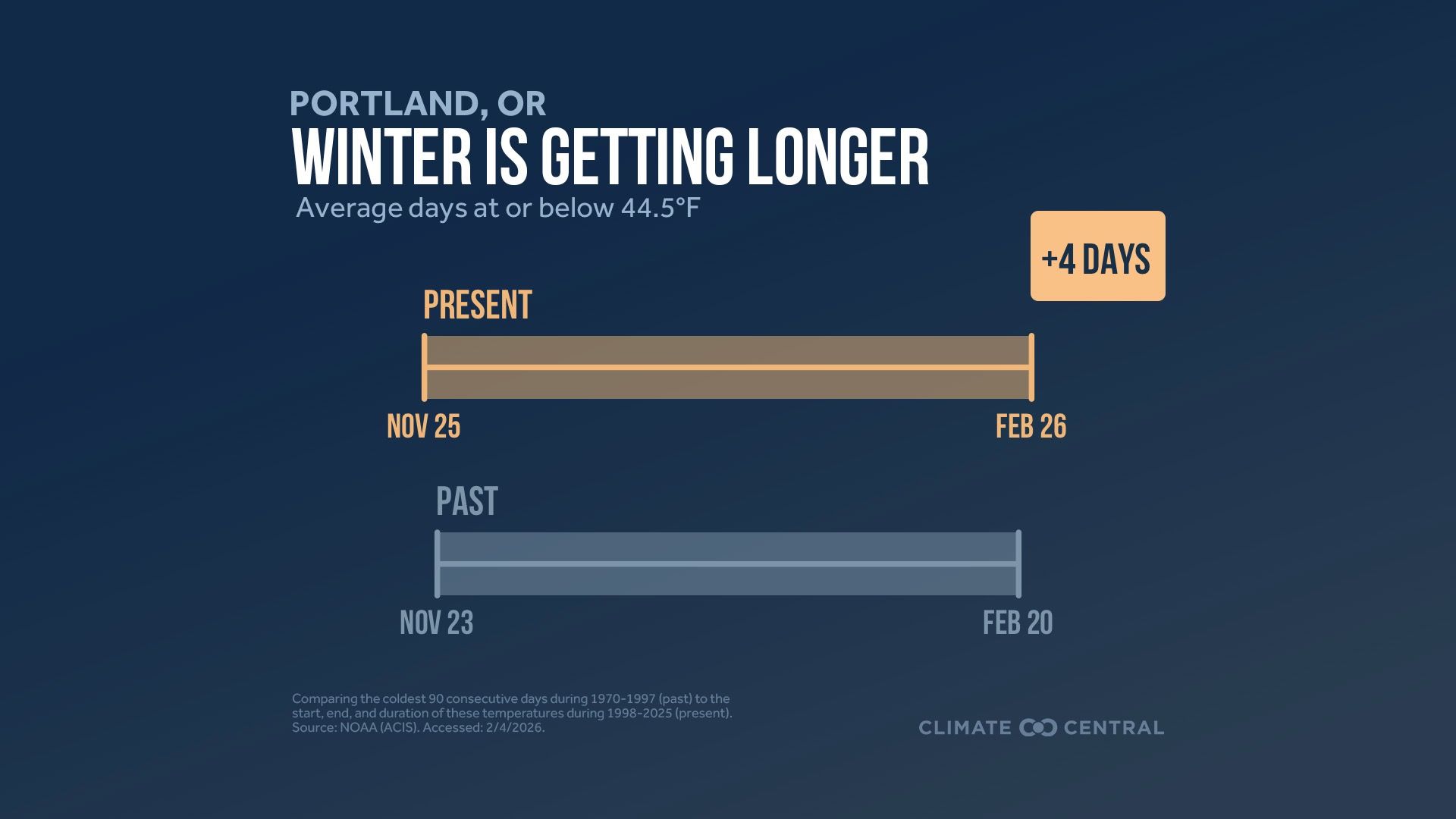 Chart showing Portland, OR winters lengthening by 4 days, with present winter from Nov 25 to Feb 26 and past winter from Nov 23 to Feb 20, averaging days at or below 44.5°F.