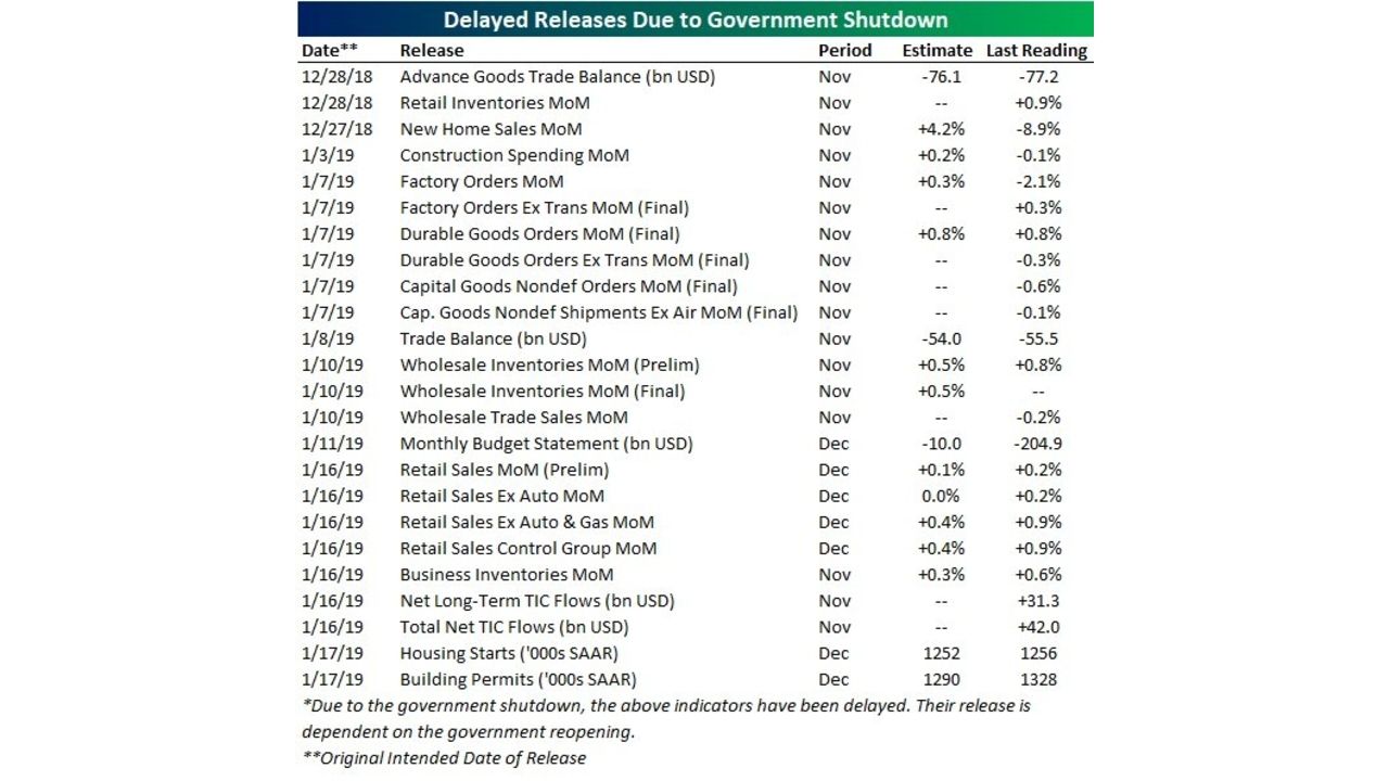A chart showing each of the economic data releases missed so far during the government shutdown.