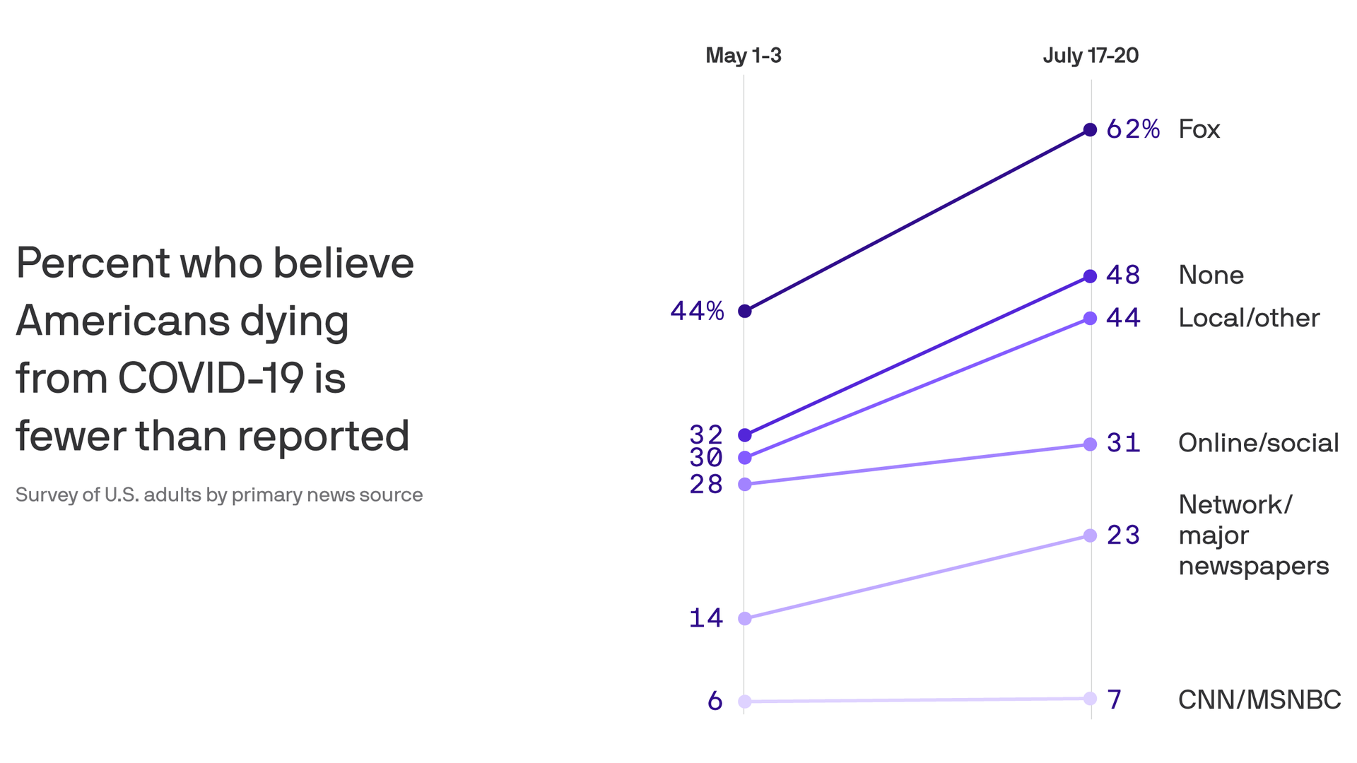 Axios-Ipsos poll: The skeptics are growing