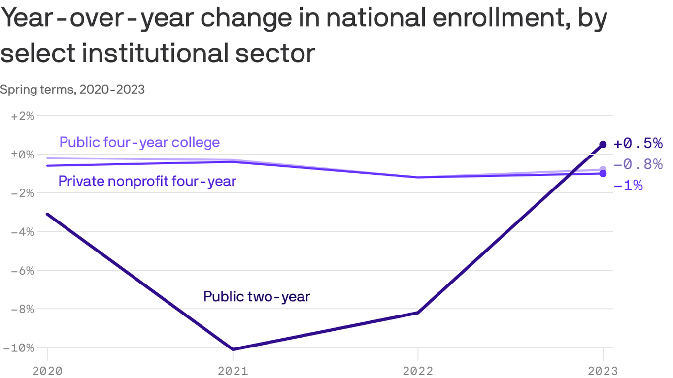 Community college enrollment rises for the first time in at least 10 years