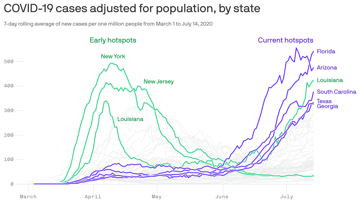 Fl chart. Florida population.