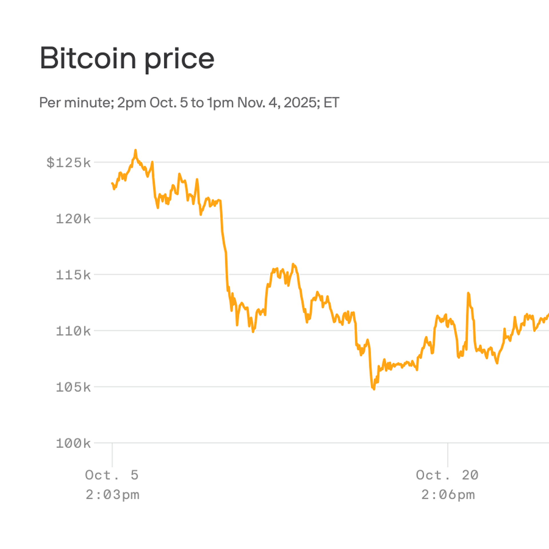Bitcoin hits lowest price since June as forced sales surge