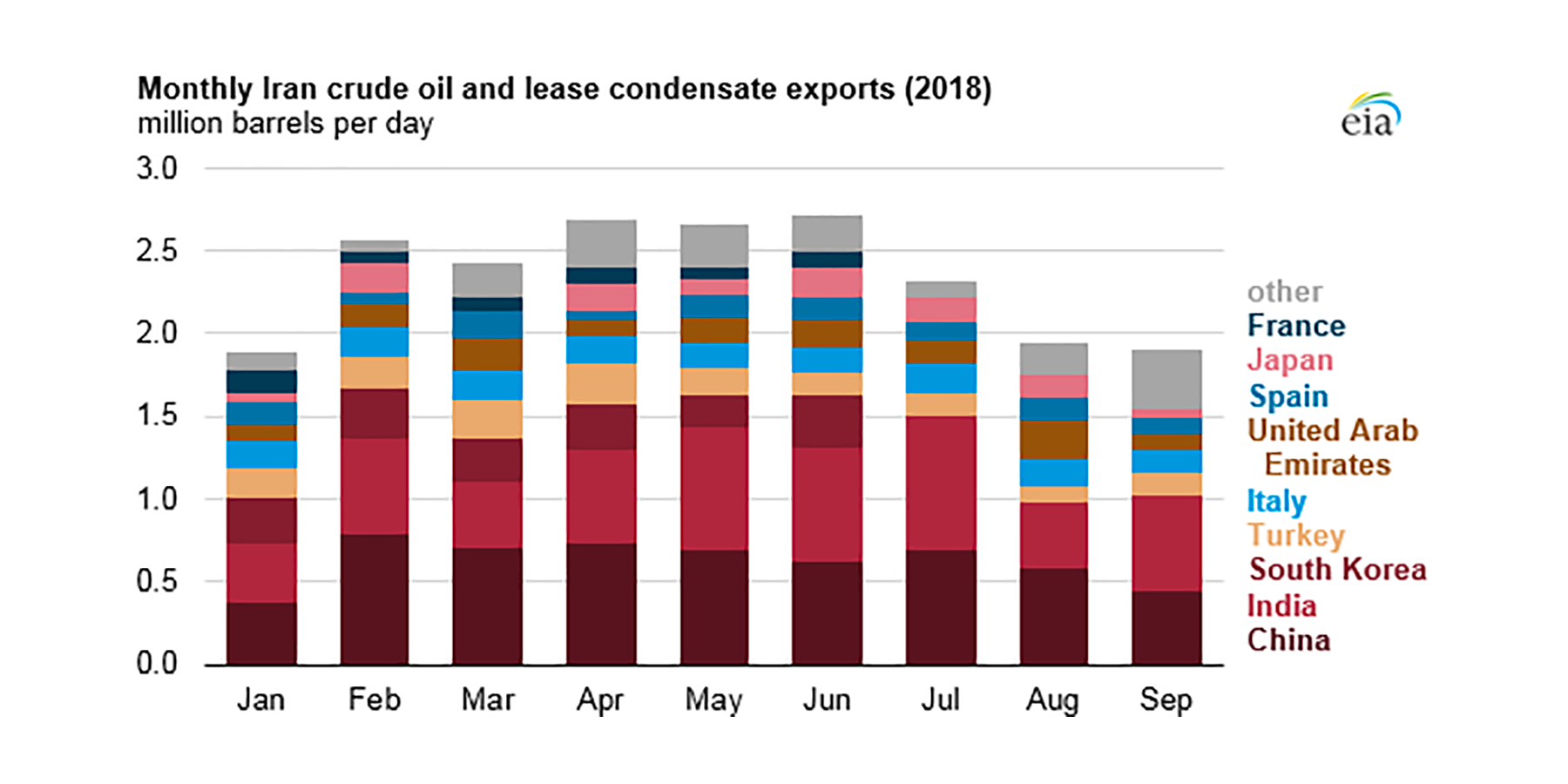 Chart showing effects of energy sanctions against Iran