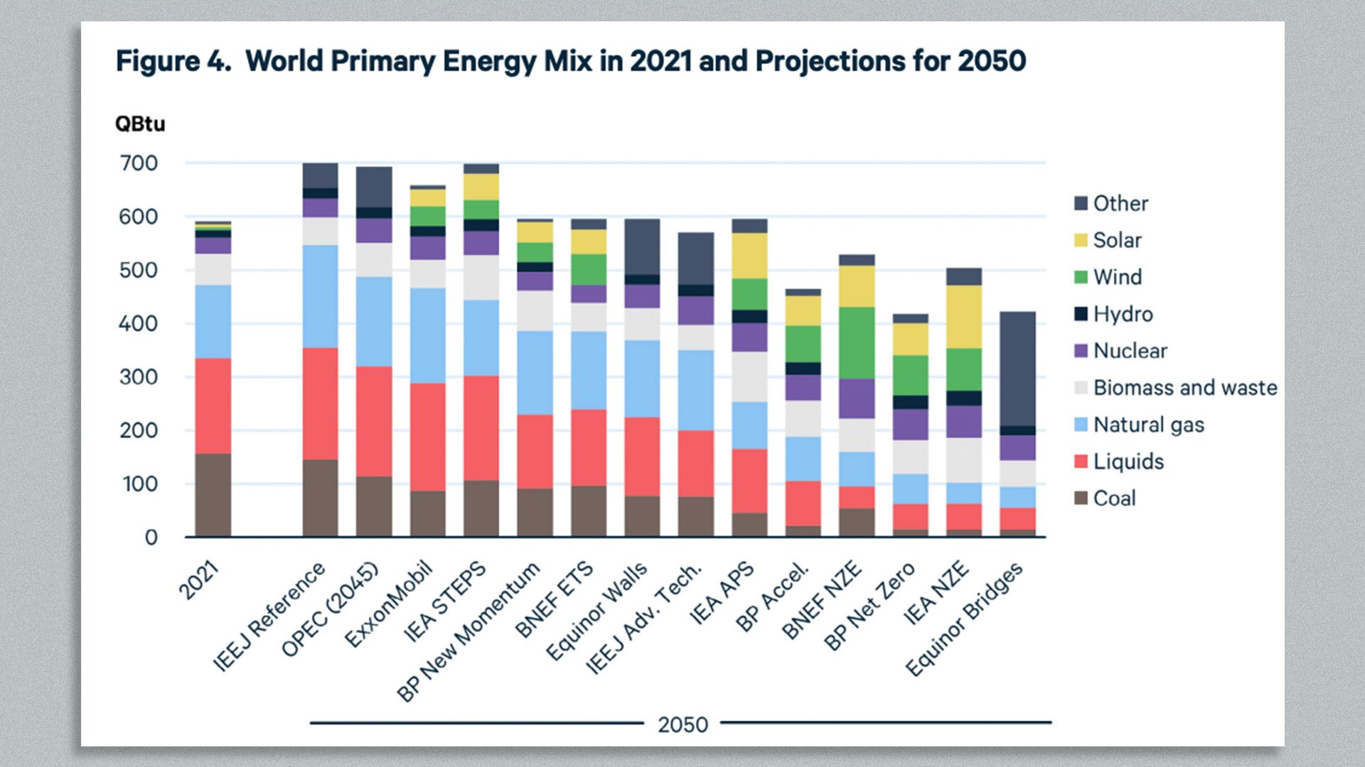 Chart showing a range of estimates of the global energy mix in 2050