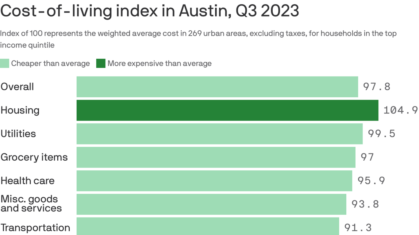 How much it costs to live in Austin Axios Austin