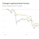 Gold and silver plunge after recent surge to record highs