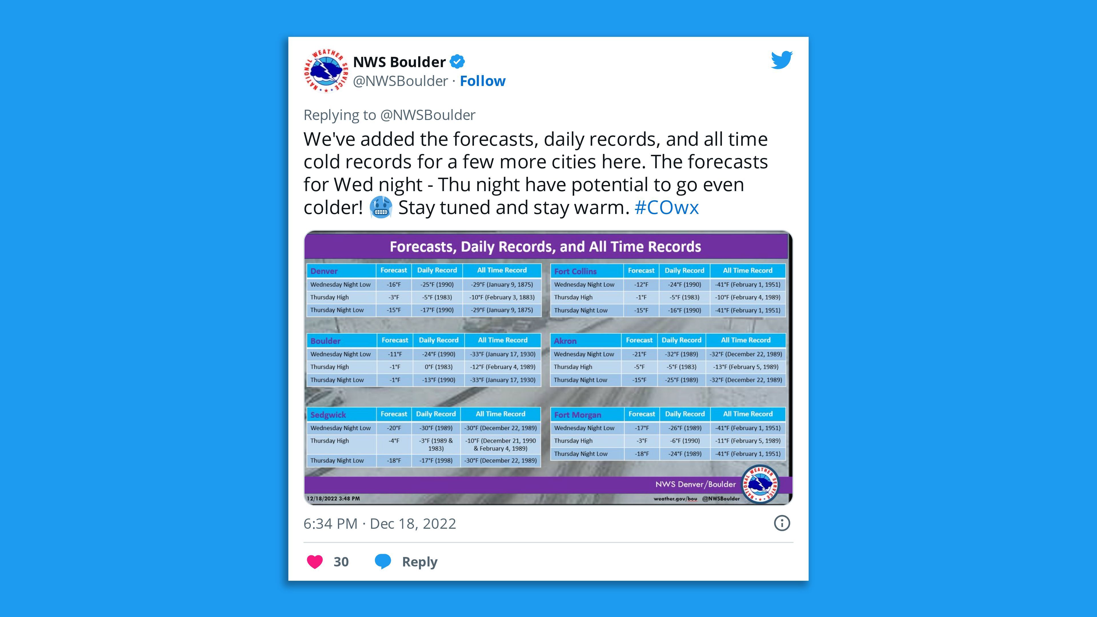 A screenshot of an NWS tweet warning of potentially record low temperatures in Colorado this week.