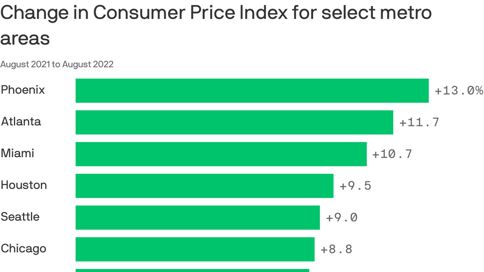 consumer price index 2022