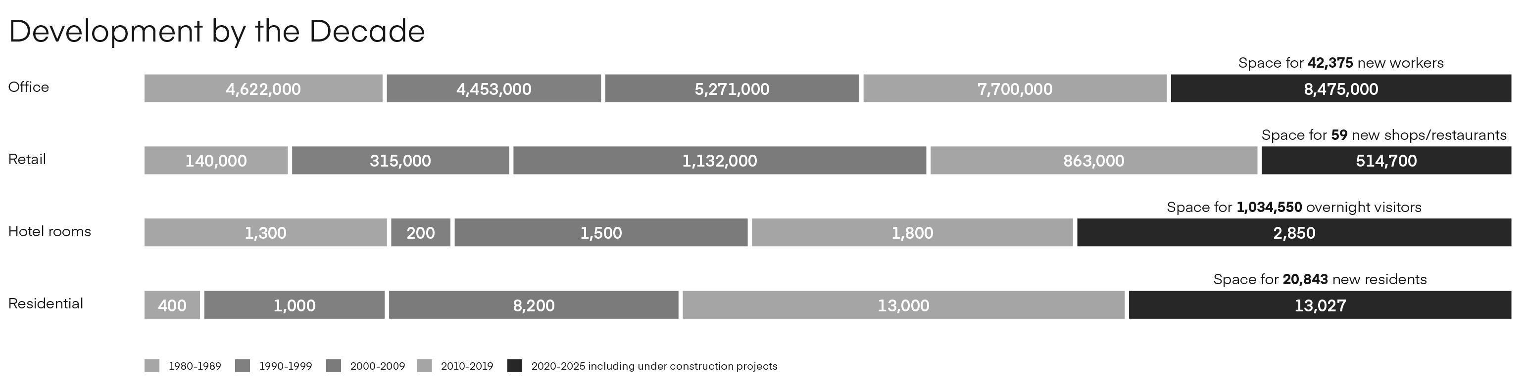 Bar chart showing development by decade for office, retail, hotel rooms, and residential spaces from 1980-2025 with numbers and space available for new workers, shops, visitors, and residents.
