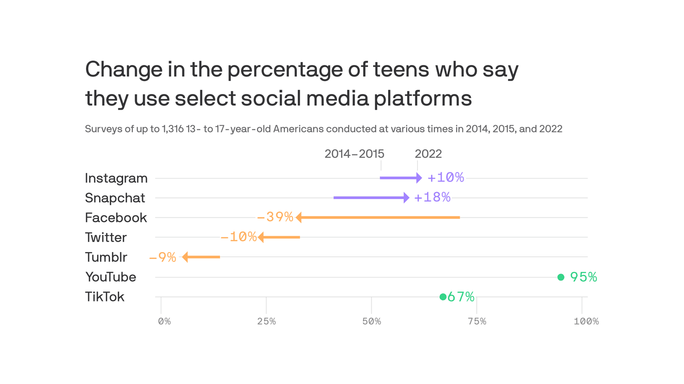 Internet Usage Skyrocketing Among U.S. Teens