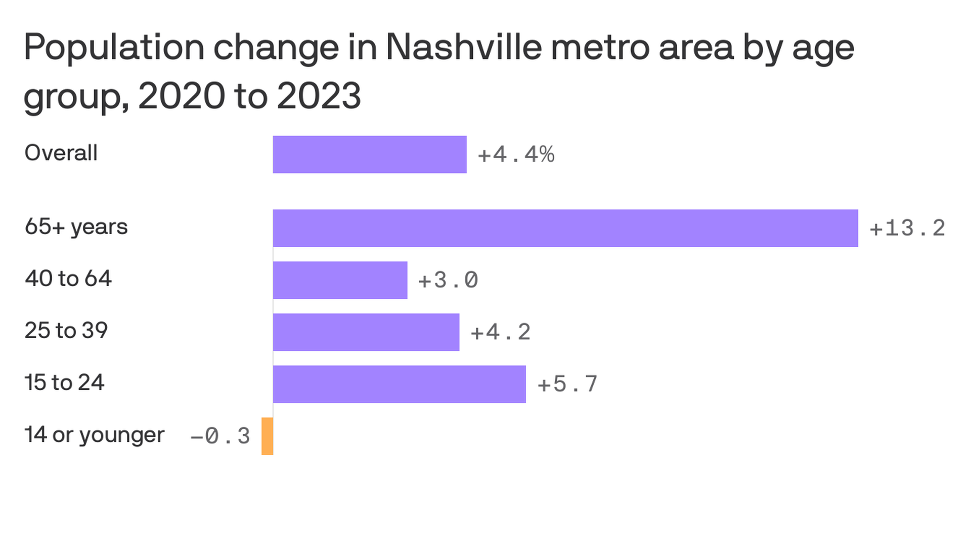 Nashville Tennessee Population
