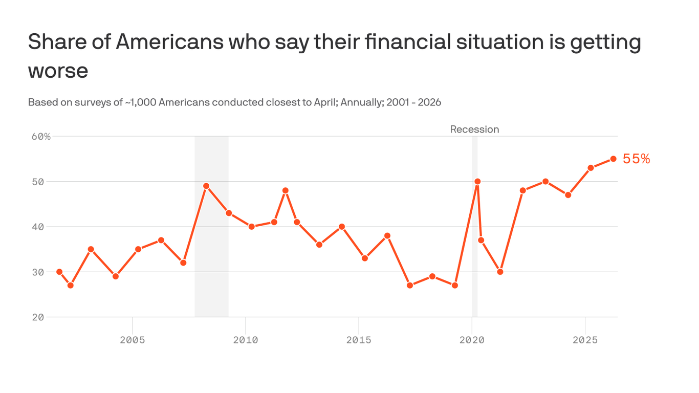 More than half of Americans say their finances are getting worse - Axios image
