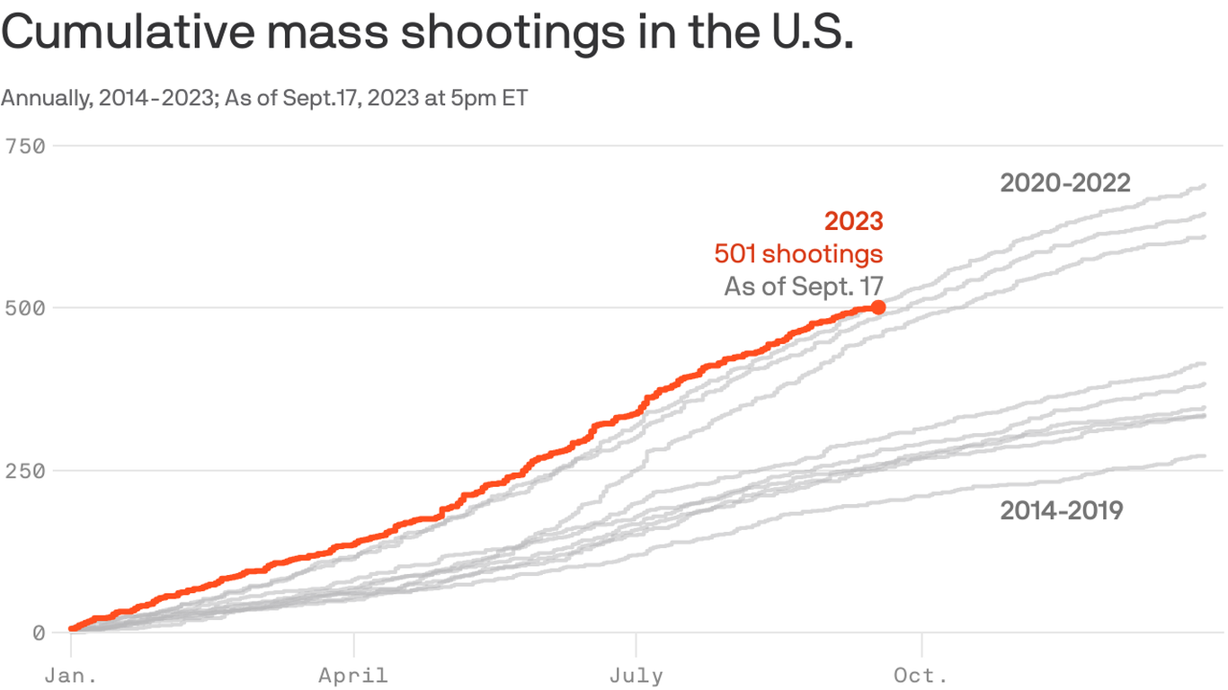 Denver mass shooting is the 500th nationwide this year - Axios Denver