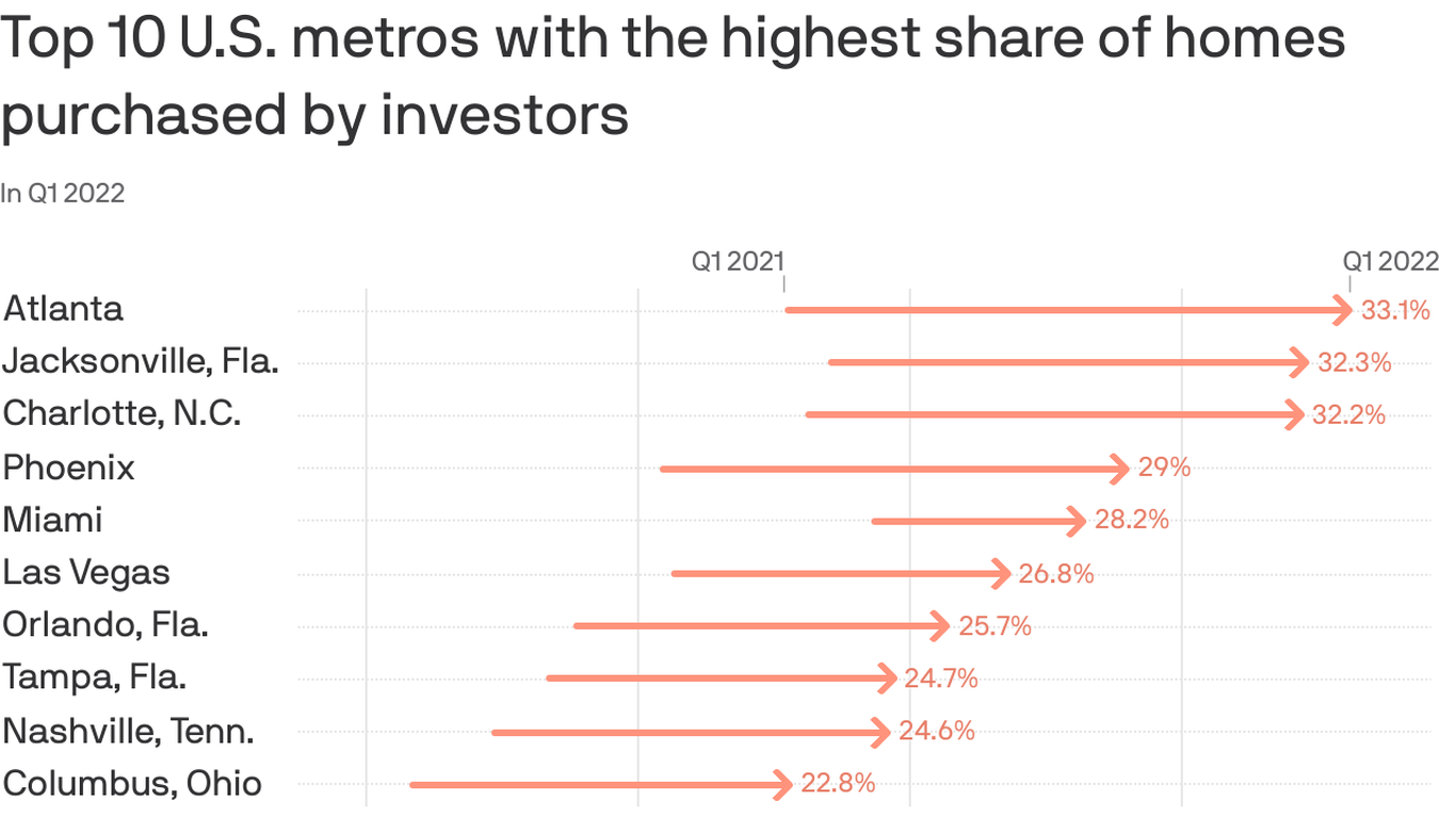 Investors flood the Columbus, Ohio housing market Axios Columbus