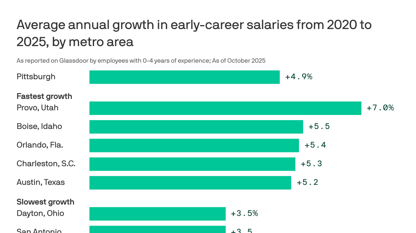 Pittsburgh's Early Career Pay Surge: Outpacing National Averages