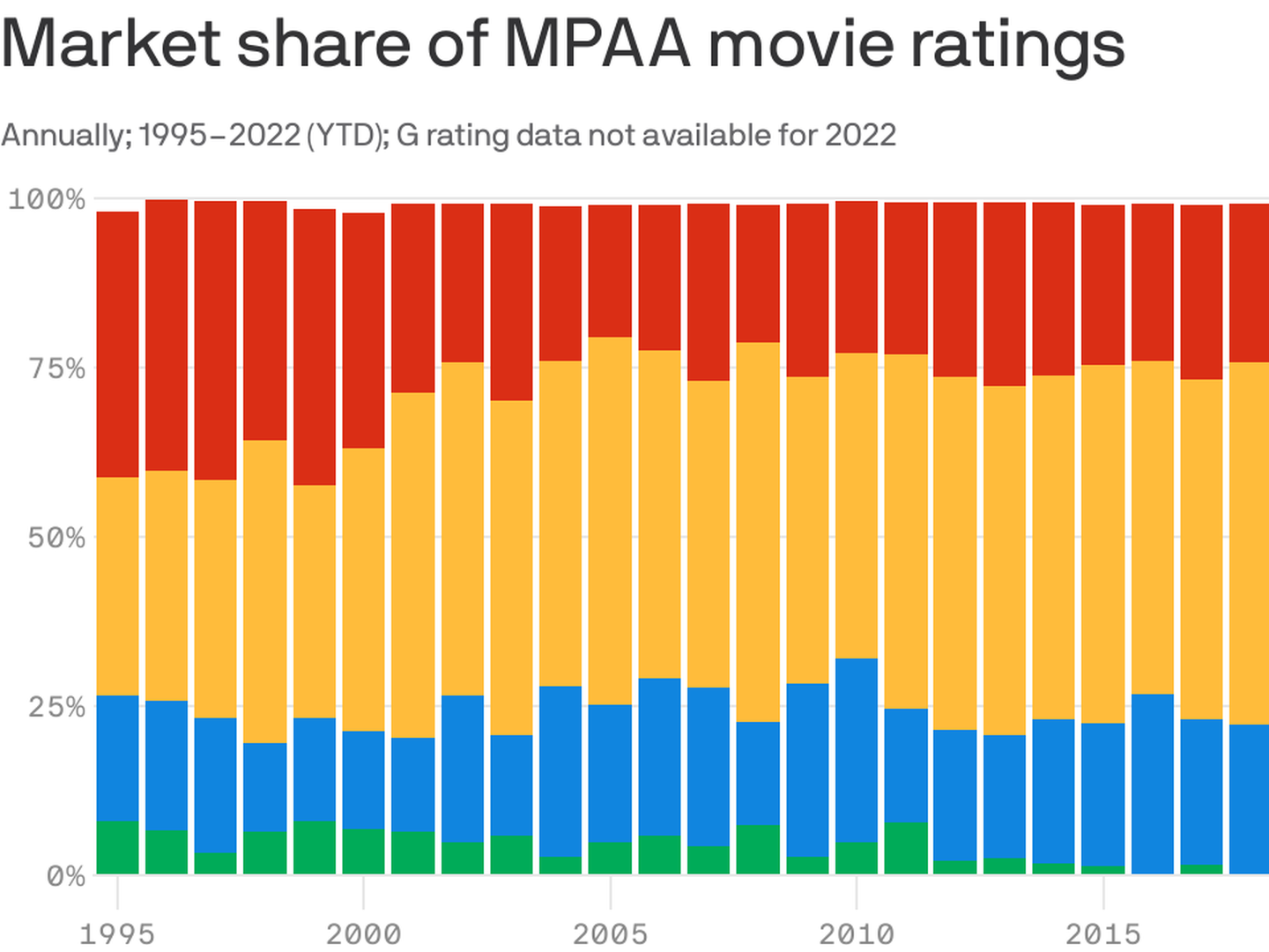 MPAA report: over half of films have been rated R - Vox